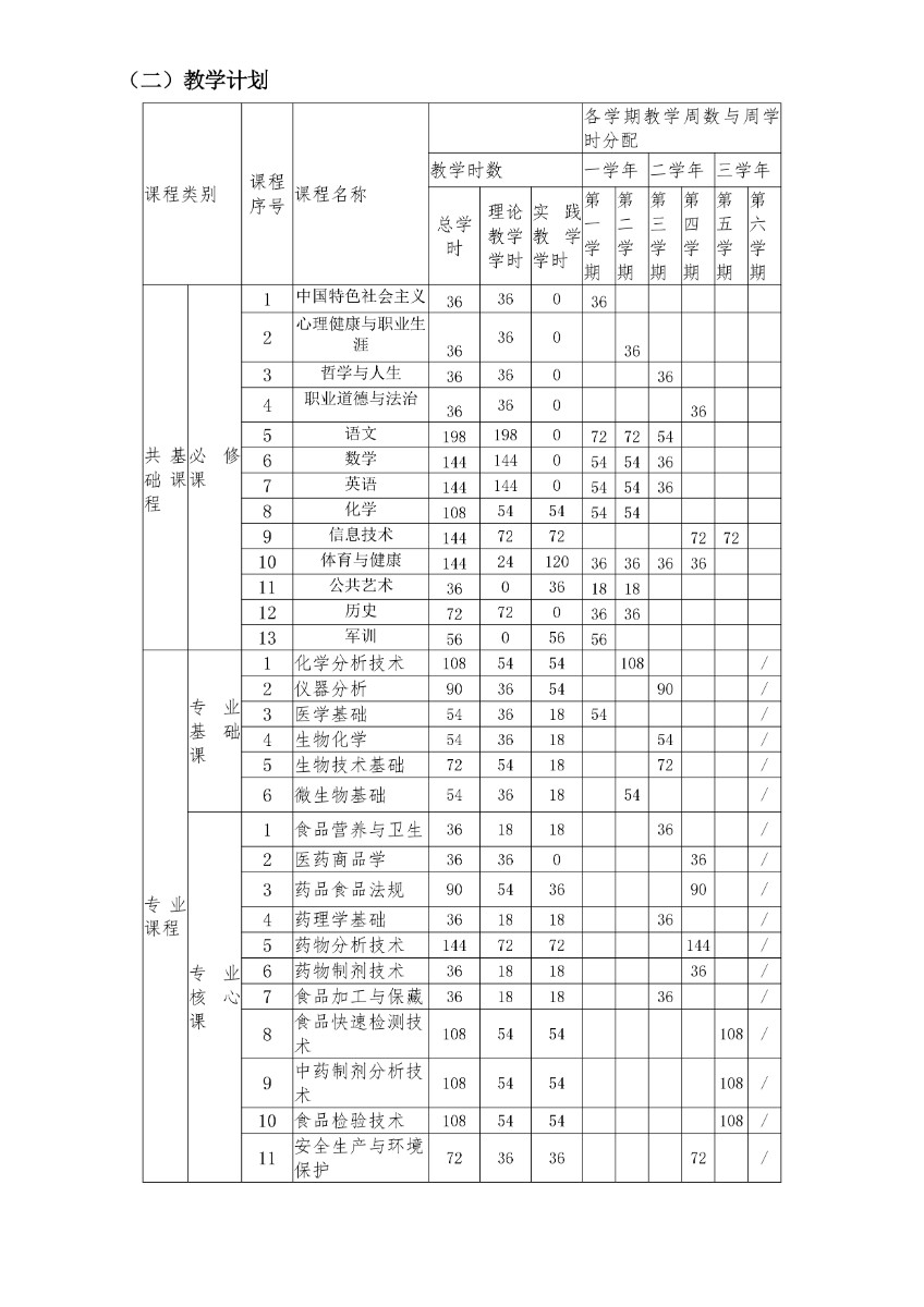 完成濰坊弘景中醫(yī)藥學(xué)校藥品食品檢驗(yàn)專業(yè)人才培養(yǎng)方案_page-0011.jpg