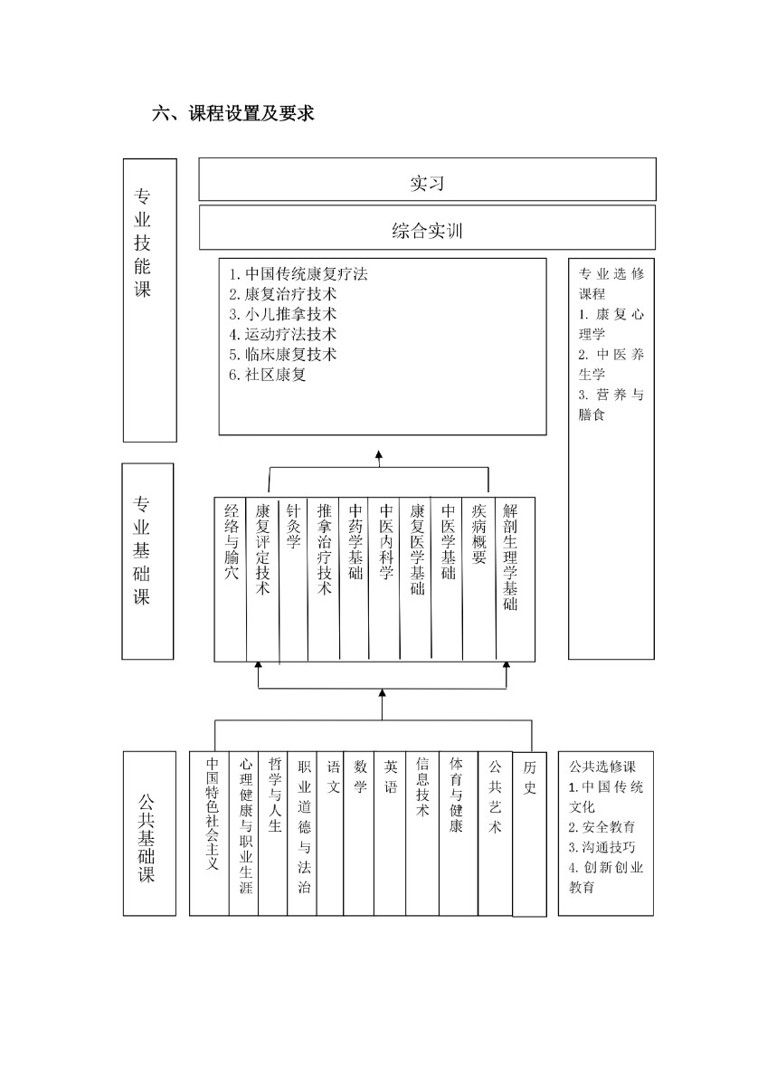 濰坊弘景中醫(yī)藥學(xué)校中醫(yī)康復(fù)技術(shù)專業(yè)人才培養(yǎng)方案_page-0006.jpg